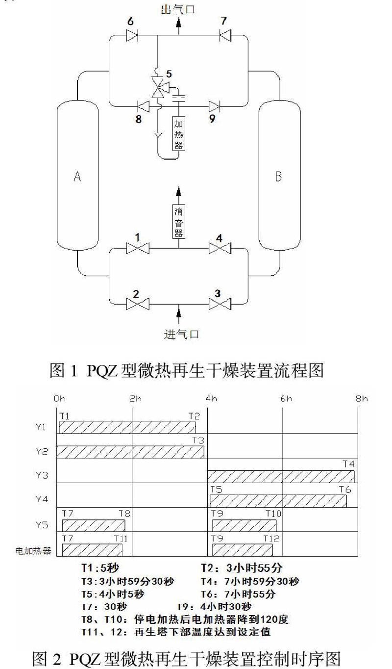 微热再生干燥器